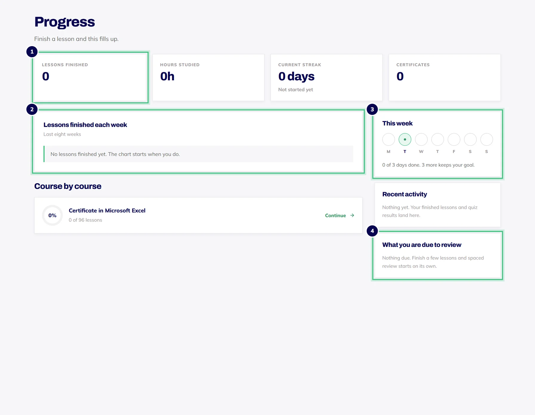 The Progress page: lessons finished, hours studied, your streak and certificates, a weekly chart, this week, recent activity and reviews due.